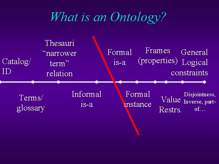 What is an Ontology? Catalog/ ID Thesauri “narrower term” relation Terms/ glossary Informal is-a What is an Ontology? Catalog/ ID Thesauri “narrower term” relation Terms/ glossary Informal is-a