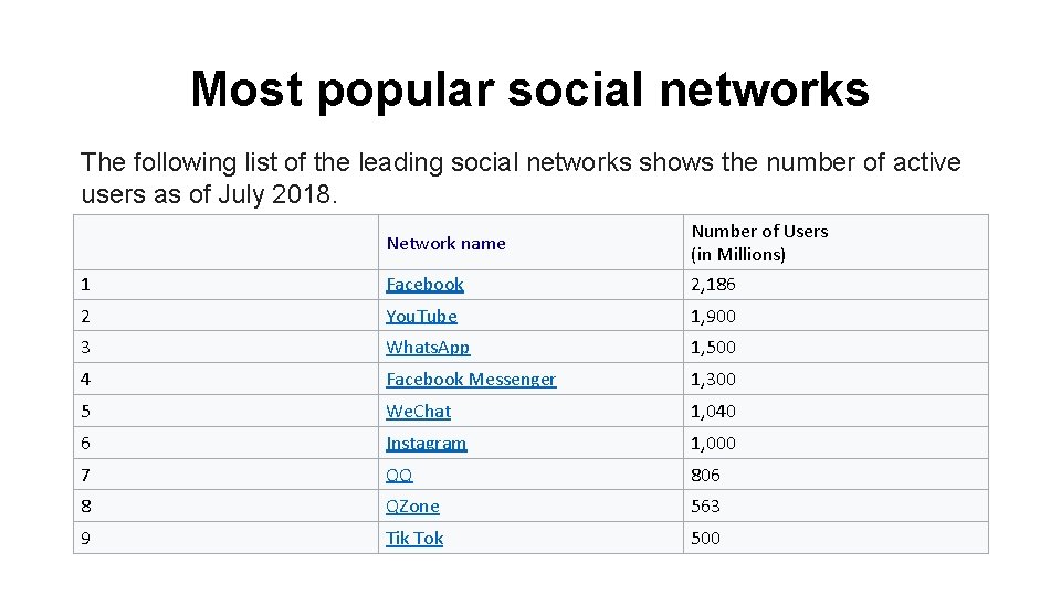 Most popular social networks The following list of the leading social networks shows the