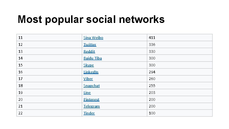 Most popular social networks 11 Sina Weibo 411 12 Twitter 336 13 Reddit 330