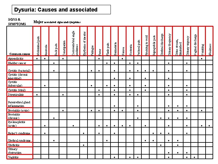 Dysuria: Causes and associated ● ● Reiter’s syndrome ● ● ● ● ● ●
