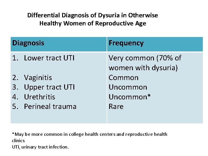 Differential Diagnosis of Dysuria in Otherwise Healthy Women of Reproductive Age Diagnosis Frequency 1.