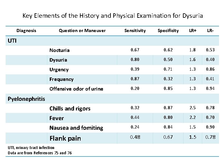  Key Elements of the History and Physical Examination for Dysuria Diagnosis Question or