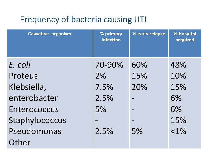 Frequency of bacteria causing UTI Causative organism E. coli Proteus Klebsiella, enterobacter Enterococcus Staphylococcus