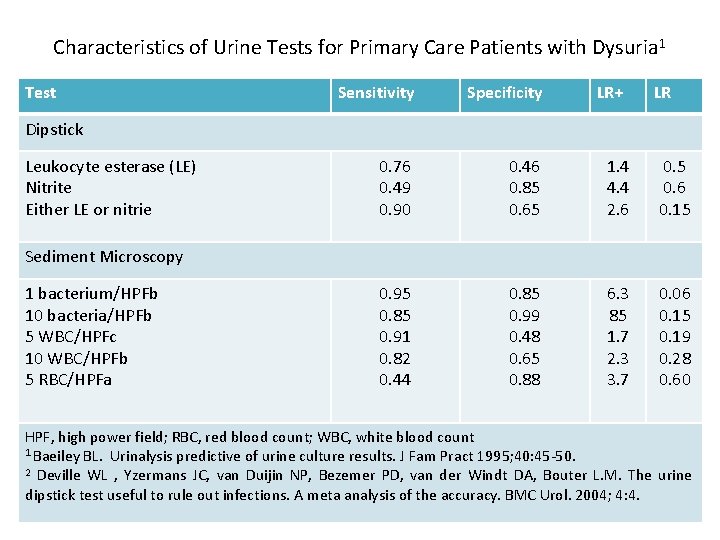 Characteristics of Urine Tests for Primary Care Patients with Dysuria 1 Test Sensitivity Specificity