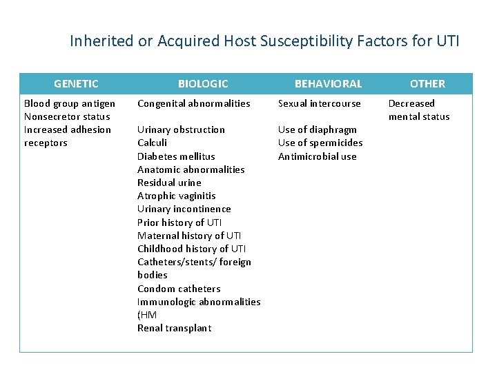 Inherited or Acquired Host Susceptibility Factors for UTI GENETIC Blood group antigen Nonsecretor status