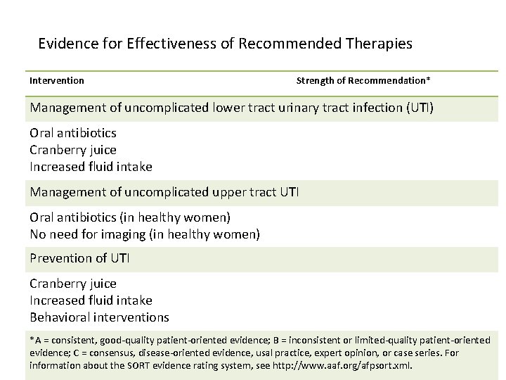 Evidence for Effectiveness of Recommended Therapies Intervention Strength of Recommendation* Management of uncomplicated lower