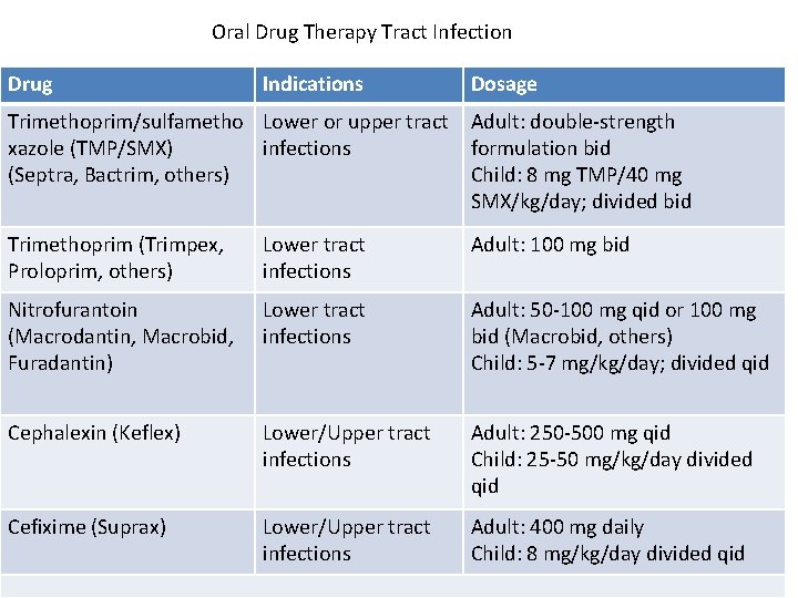 Oral Drug Therapy Tract Infection Drug Indications Dosage Trimethoprim/sulfametho Lower or upper tract Adult: