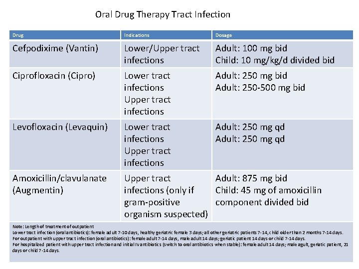 Oral Drug Therapy Tract Infection Drug Indications Dosage Cefpodixime (Vantin) Lower/Upper tract infections Adult: