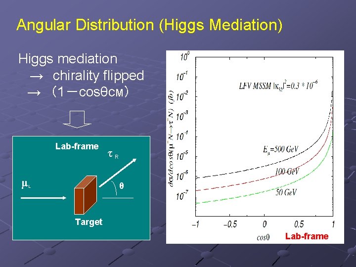 Angular Distribution (Higgs Mediation) Higgs mediation →　chirality flipped 　→　（1－cosθCM） Lab-frame μ τR θ L