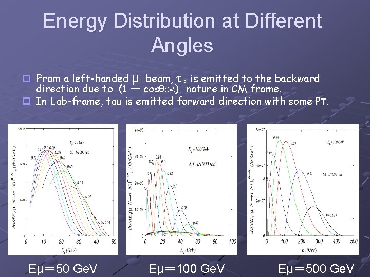 Energy Distribution at Different Angles p From a left-handed μL beam, τ R is