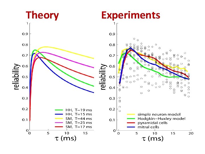 Theory Experiments 