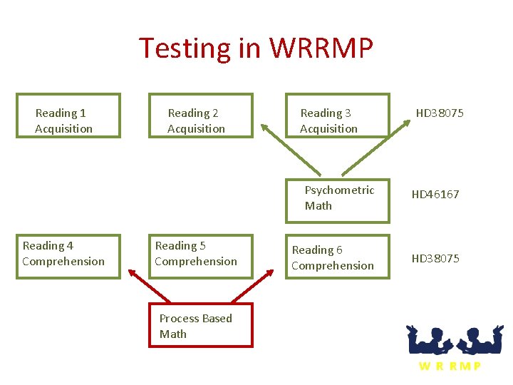 Testing in WRRMP Reading 1 Acquisition Reading 4 Comprehension Reading 2 Acquisition Reading 5