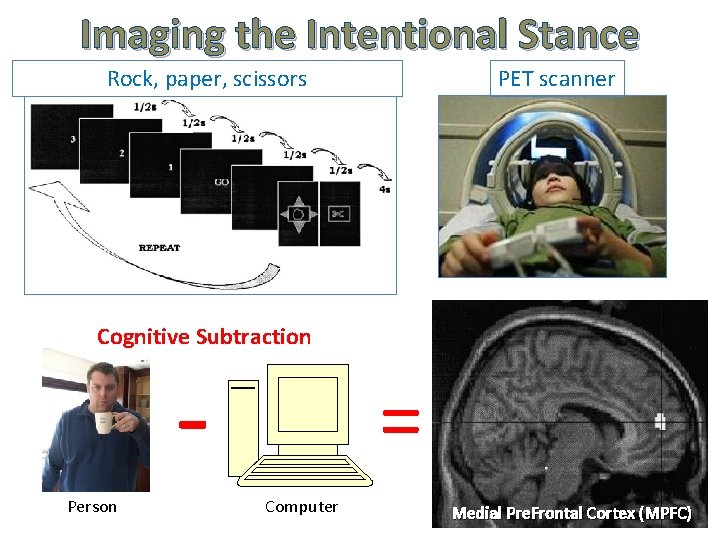 Imaging the Intentional Stance PET scanner Rock, paper, scissors Cognitive Subtraction - Person =