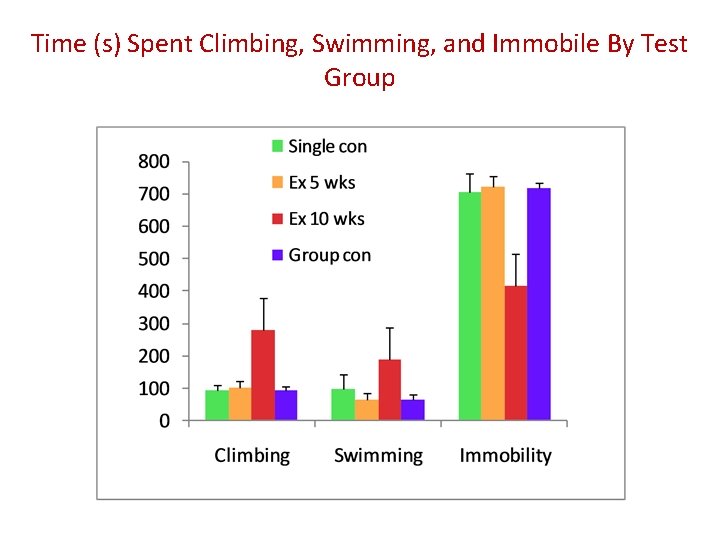 Time (s) Spent Climbing, Swimming, and Immobile By Test Group 