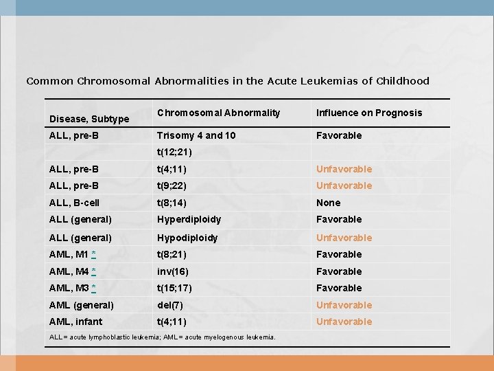 Common Chromosomal Abnormalities in the Acute Leukemias of Childhood Chromosomal Abnormality Influence on Prognosis