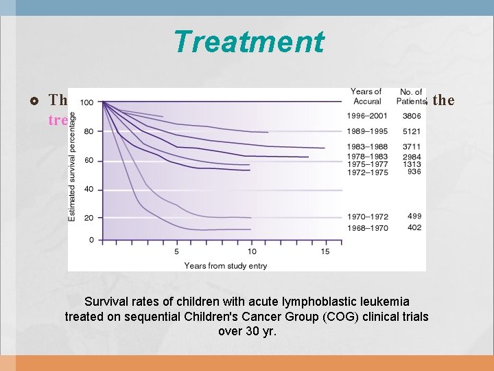 Treatment The single most important prognostic factor in ALL is the treatment. Survival rates