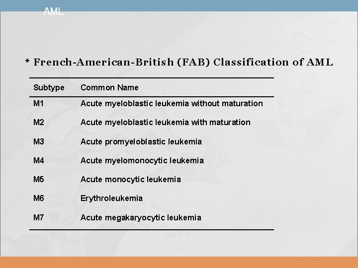 AML * French-American-British (FAB) Classification of AML Subtype Common Name M 1 Acute myeloblastic