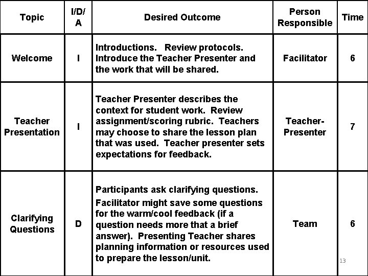 Topic Welcome Teacher Presentation Clarifying Questions I/D/ A Person Responsible Time I Introductions. Review