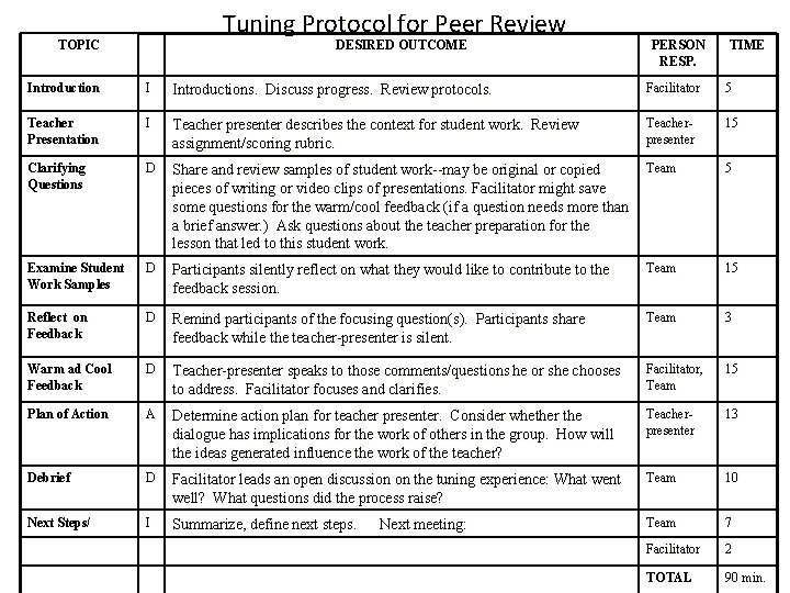 Tuning Protocol for Peer Review TOPIC DESIRED OUTCOME PERSON RESP. TIME Introduction I Introductions.