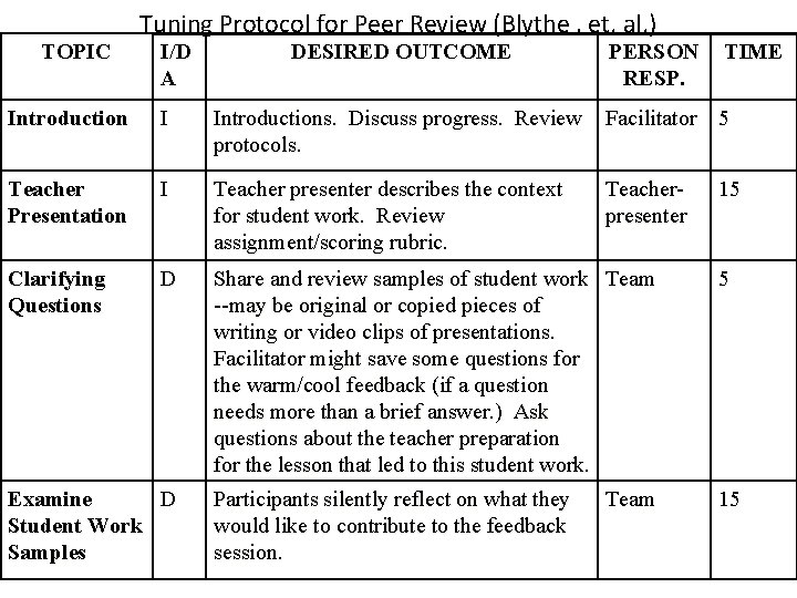 TOPIC Tuning Protocol for Peer Review (Blythe , et. al. ) I/D A DESIRED