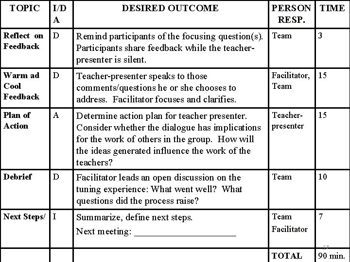 TOPIC I/D A DESIRED OUTCOME PERSON TIME RESP. Reflect on D Feedback Remind participants
