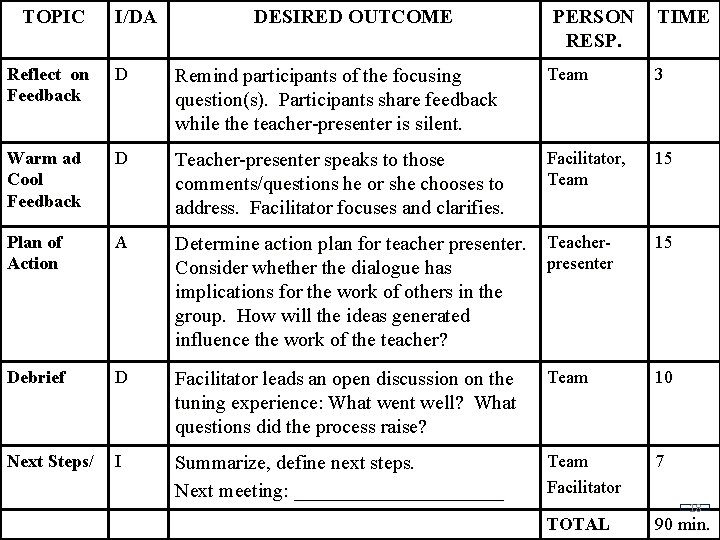 TOPIC I/DA DESIRED OUTCOME PERSON TIME RESP. Reflect on Feedback D Remind participants of