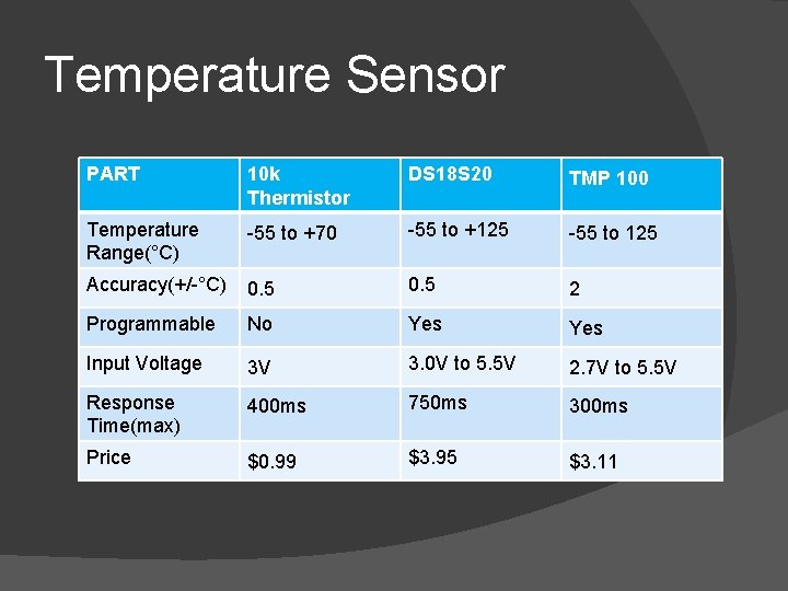 Temperature Sensor PART 10 k Thermistor DS 18 S 20 TMP 100 Temperature Range(°C)