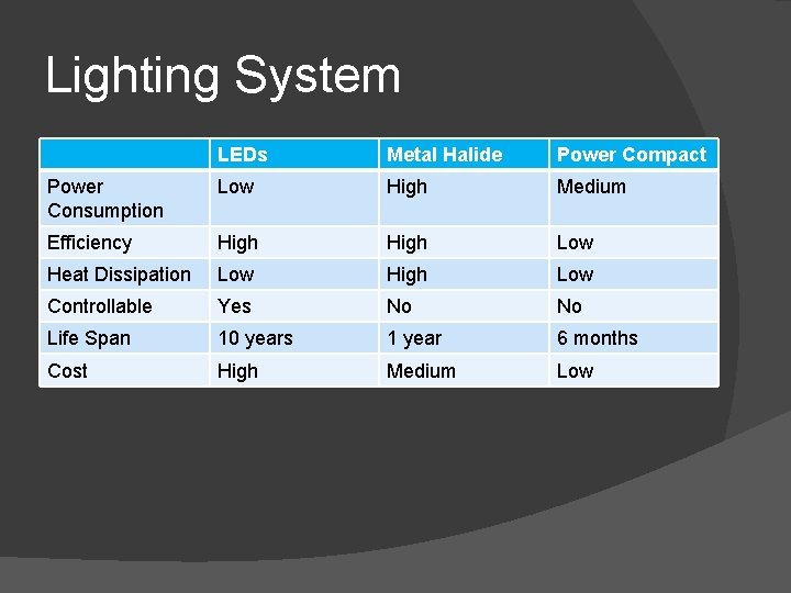 Lighting System LEDs Metal Halide Power Compact Power Consumption Low High Medium Efficiency High