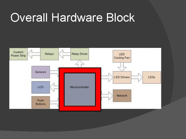 Overall Hardware Block 