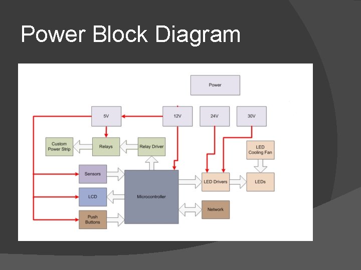 Power Block Diagram 
