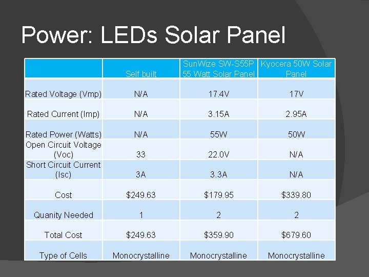 Power: LEDs Solar Panel Self built Sun. Wize SW-S 55 P Kyocera 50 W