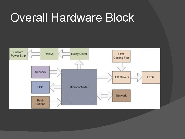 Overall Hardware Block 