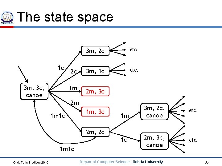 The state space 35 1 c 3 m, 3 c, canoe 2 c 1