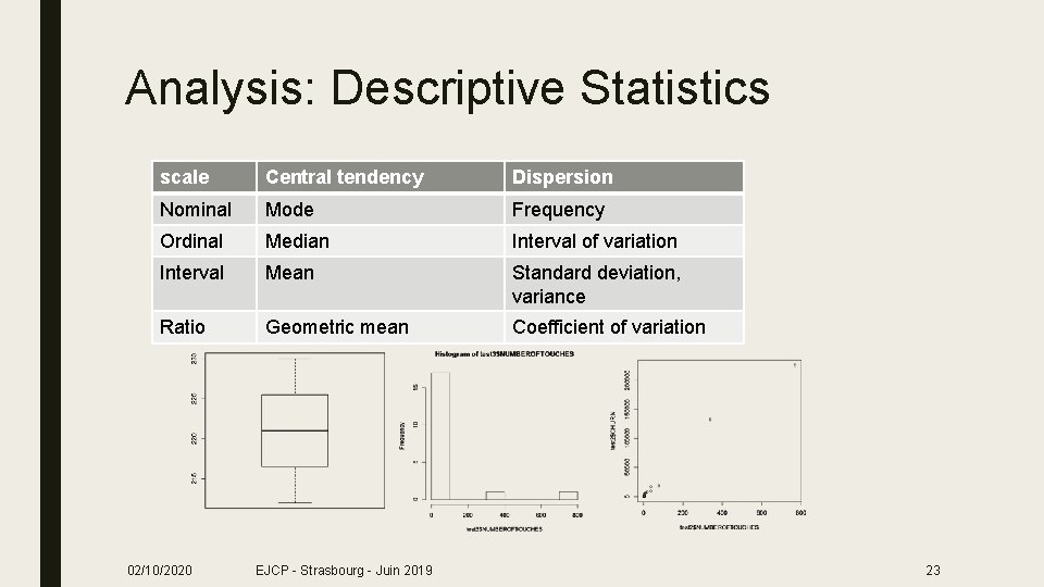 Analysis: Descriptive Statistics scale Central tendency Dispersion Nominal Mode Frequency Ordinal Median Interval of