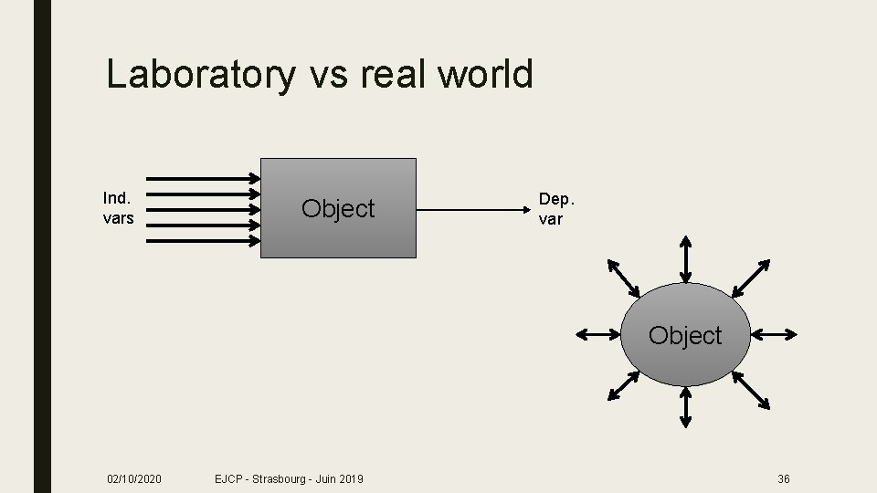 Laboratory vs real world Ind. vars Object Dep. var Object 02/10/2020 EJCP - Strasbourg