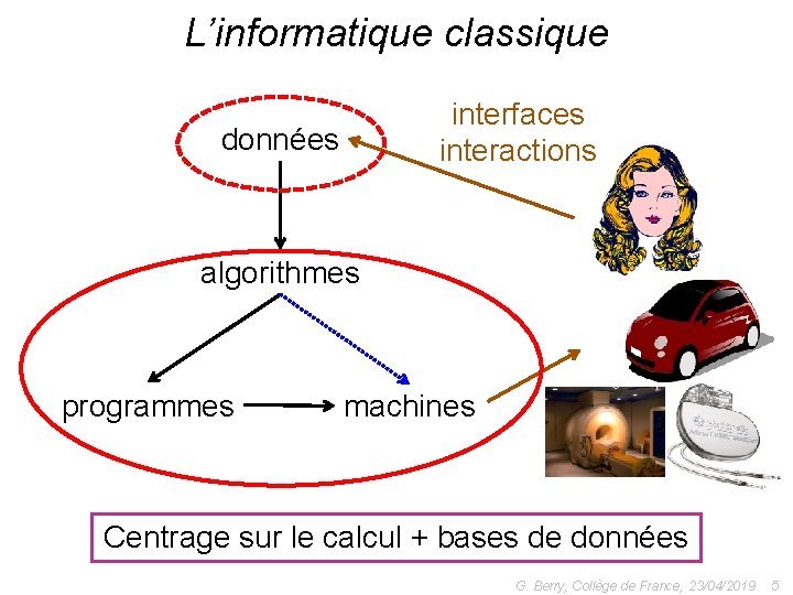 L’informatique classique interfaces interactions données algorithmes programmes machines Centrage sur le calcul + bases