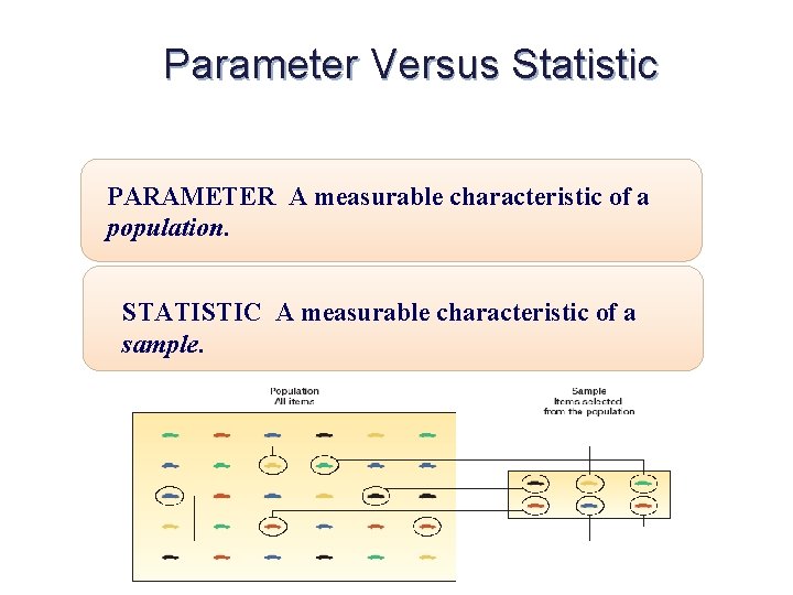 Parameter Versus Statistic PARAMETER A measurable characteristic of a population. STATISTIC A measurable characteristic