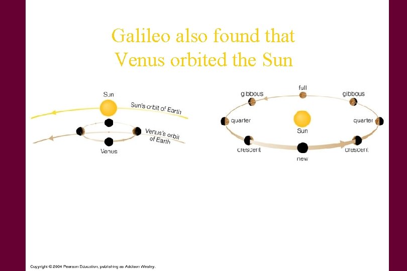 Galileo also found that Venus orbited the Sun 