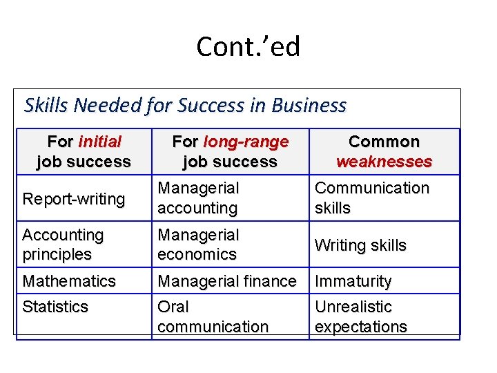 Cont. ’ed Skills Needed for Success in Business For initial job success For long-range Cont. ’ed Skills Needed for Success in Business For initial job success For long-range