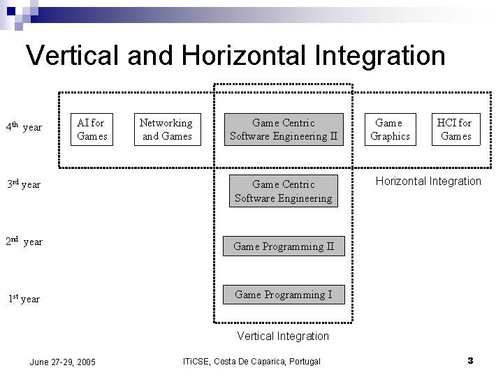 Vertical and Horizontal Integration 4 th year AI for Games Networking and Games Game Vertical and Horizontal Integration 4 th year AI for Games Networking and Games Game