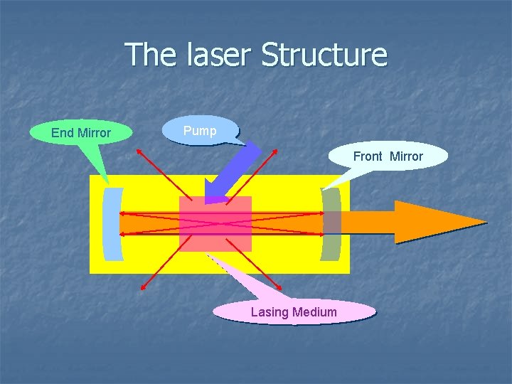 The laser Structure End Mirror Pump Front Mirror Lasing Medium 