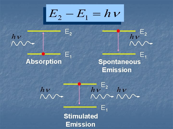 Absorption E 2 E 1 Spontaneous Emission E 2 Stimulated Emission E 1 