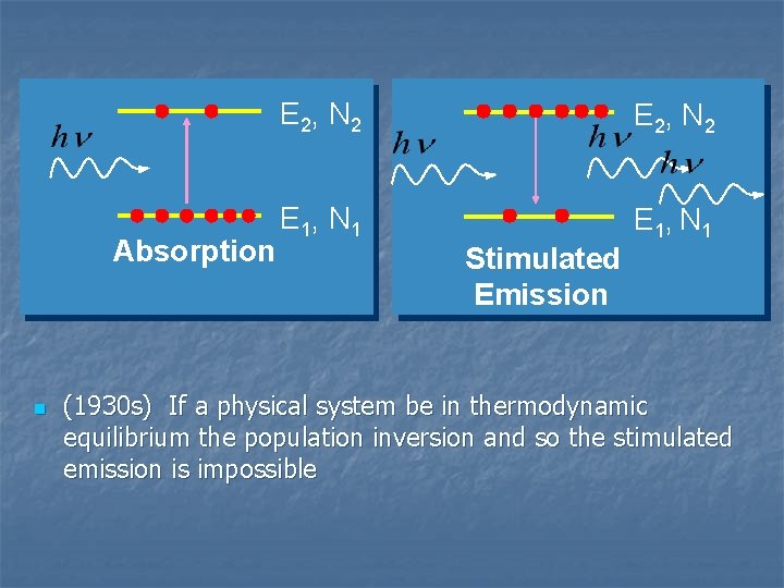 Absorption n E 2, N 2 E 1, N 1 Stimulated Emission (1930 s)