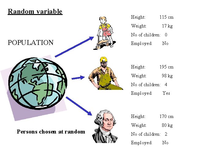 Random variable Height: 115 cm Weight: 17 kg No of children: 0 POPULATION Employed: