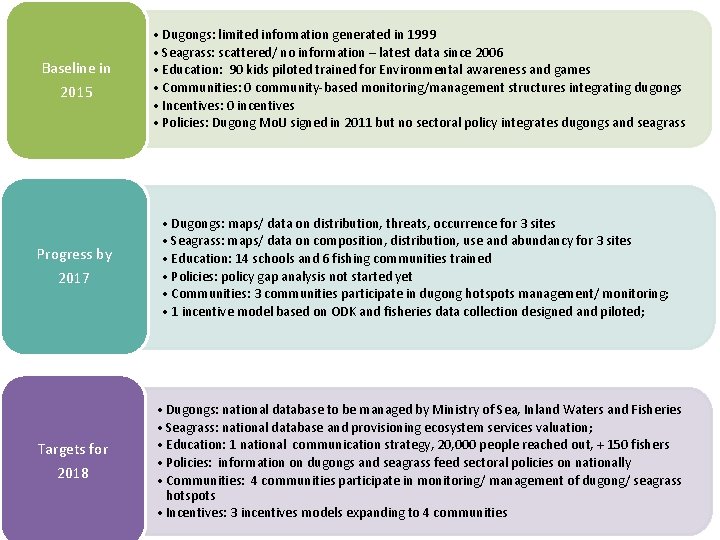 Baseline in 2015 • Dugongs: limited information generated in 1999 • Seagrass: scattered/ no