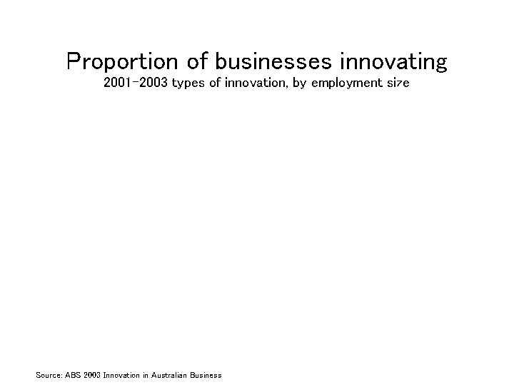 Proportion of businesses innovating 2001 -2003 types of innovation, by employment size Source: ABS
