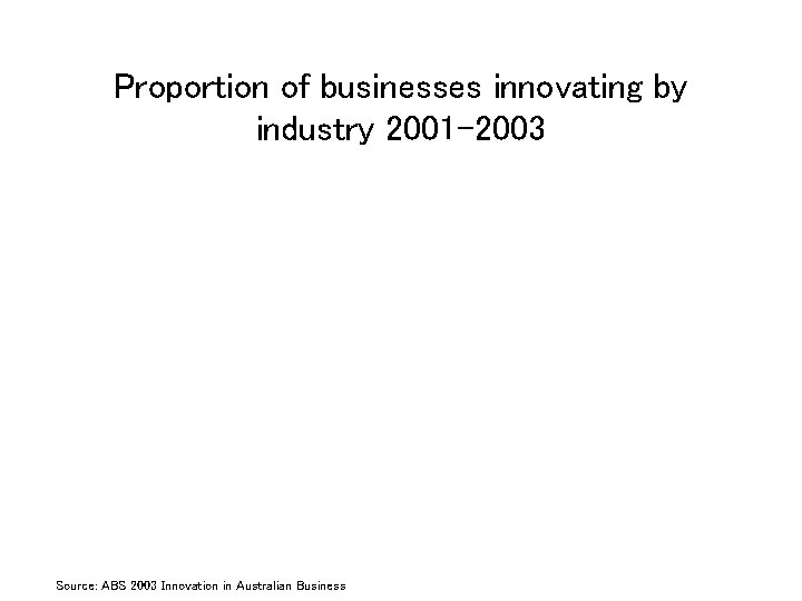 Proportion of businesses innovating by industry 2001 -2003 Source: ABS 2003 Innovation in Australian