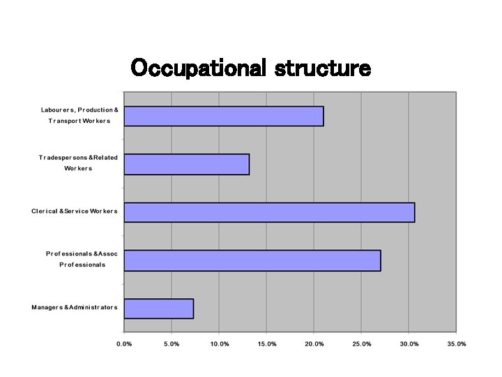 Occupational structure 