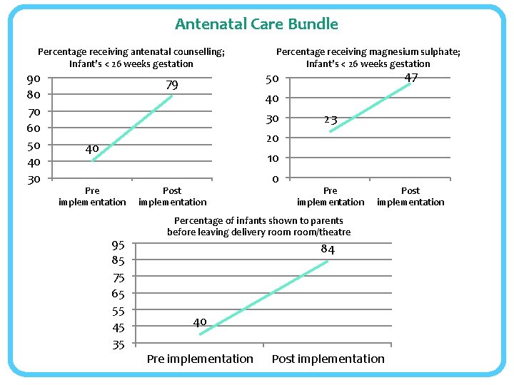 Antenatal Care Bundle Percentage receiving antenatal counselling; Infant’s < 26 weeks gestation 90 80