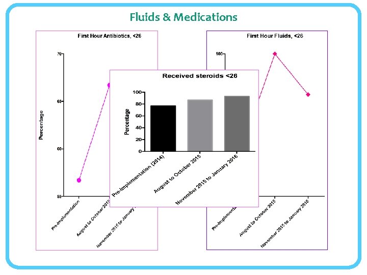 Fluids & Medications 